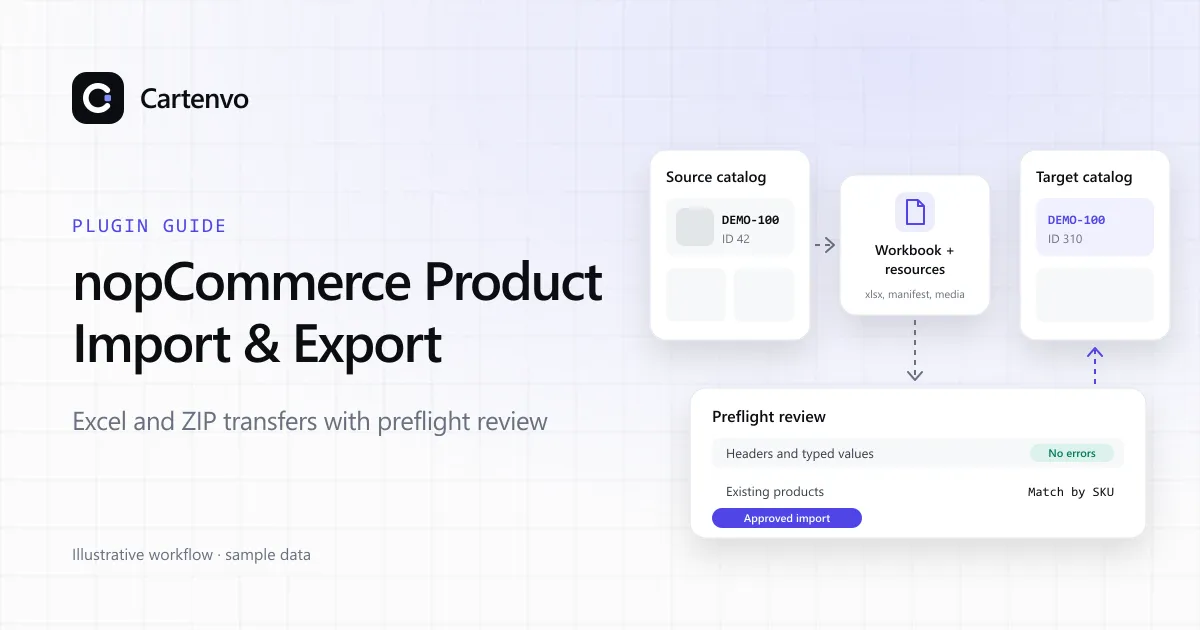 Illustration of a source catalog exported as a workbook and resources package, checked in a preflight review and approved for import into a target catalog.
